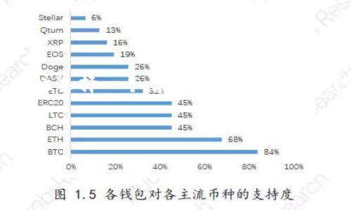   如何在TP钱包中存储BCD码：完整指南 / 

 guanjianci TP钱包, BCD码, 数字货币, 区块链 /guanjianci 

随着区块链技术的快速发展，数字货币逐渐走入了大众的视野。在众多数字货币中，BCD（Bitcoin Diamond）作为一种相对较新的加密货币，开始受到越来越多投资者的青睐。而TP钱包作为一种功能强大且用户友好的数字货币钱包，允许用户安全地存储和管理多种数字资产。那么，如何在TP钱包中存储BCD码呢？本文将详细介绍这个过程，并解答相关问题。

什么是BCD码？
BCD码（Bitcoin Diamond）是比特币的一个分叉产物，它通过改进比特币的技术和经济模型，实现了更快的交易速度和更低的交易费用。BCD的总发行量为21,000,000颗，且其每颗BCD的价值也受到市场供需的影响。

不同于比特币，BCD在其网络中进行了一些技术修改，如更大块的容量和适应更大型交易的功能。这意味着，BCD能够支持更多用户和更复杂的交易，而不导致网络拥堵。此外，BCD还引入了智能合约功能，使其能够在去中心化应用方面拥有更多可能性。

TP钱包简介
TP钱包是一款多功能数字货币钱包，支持多种数字资产的存储与管理。它提供了包括比特币、以太坊以及BCD在内的各种加密货币的存储功能，使用户能够在一个平台上方便地管理自己的数字资产。

TP钱包不仅方便用户进行资产管理，同时也具备高度安全性。它采用多重加密技术和去中心化存储，确保用户的私钥和资产不被第三方窃取。此外，TP钱包支持多链资产的快速交换，提升了用户体验。

在TP钱包中存储BCD码的步骤
在TP钱包中存储BCD码的过程相对简单，以下是详细步骤：

ol
li下载和安装TP钱包：首先，从官方渠道下载并安装TP钱包。根据您的设备选择相应的版本，如手机应用或桌面版本。/li
li创建或导入钱包：如果是首次使用，选择创建新钱包。如果您已经有TP钱包，可以选择导入已有钱包。在这个过程中，注意妥善保存助记词。/li
li添加BCD资产：进入TP钱包后，点击“资产管理”选项，在货币列表中搜索BCD。如果没有显示，您可以点击添加自定义资产，并输入BCD的合约地址来添加。/li
li存入BCD码：一旦成功添加BCD资产，您可以通过“充值”功能将BCD码存入TP钱包。根据提示生成充值地址，并将您其他钱包中的BCD转入该地址。/li
li确认交易：检查交易确认状态，确保资产成功转入TP钱包。/li
li安全管理：在存储BCD码的过程中，请确保定期备份您的钱包，并双重检查您存储的私钥和助记词的安全性。/li
/ol

可能相关问题

1. BCD码的安全性如何？
安全性是投资数字货币的关键因素之一。BCD码的安全性取决于多种因素，包括其网络安全、用户的存储方式以及钱包的安全性。

在技术层面，BCD使用的区块链技术确保了交易的透明性和不可篡改性。所有交易都是公开的，任何人都可以通过区块浏览器查看交易记录。这种透明性能够有效防止欺诈行为。

此外，用户如果选择在TP钱包中存储BCD码，TP钱包本身的安全性也至关重要。TP钱包采用多重加密和去中心化存储，确保用户的私钥和资产安全。在使用TP钱包时，用户需定期更新密码，启用双因素认证等安全措施，增加安全性。

当然，用户的安全行为也是维护安全的一部分。用户必须确保助记词和私钥的安全，不要与他人分享，并保持个人计算设备的安全性。如果用户选择将BCD存储在交易所或在线钱包，风险相对较高，因为这些平台有可能遭到攻击，因此尽量使用硬件钱包或非常安全的移动设备存储。

2. TP钱包支持哪些数字货币？
TP钱包支持的数字货币种类繁多，用户可以通过该钱包存储和管理多个种类的数字资产。除了BCD外，TP钱包还支持以太坊(ETH)、比特币(BTC)、瑞波币(XRP)、莱特币(LTC)等等。

此外，TP钱包也支持许多基于ERC20和其他智能合约的平台代币，使得用户可在一个平台上进行多种数字资产的管理。用户可以方便地添加和切换不同数字资产，还能够进行快速的兑换和交易，提升了用户体验。

随着区块链技术的发展，TP钱包也在不断更新，增加了对新兴数字货币的支持。这意味着，用户仅需一个TP钱包，就能够轻松管理日益增长的数字资产组合。无论是长线持有还是进行日常交易，TP钱包都能够提供良好的支持。

3. 如何保护我的TP钱包安全？
保护TP钱包安全至关重要，需要用户采取主动措施来减少风险。首先，妥善保管您的助记词和私钥是至关重要的。切勿将其存储在网络上或与他人分享。最安全的做法是将助记词和私钥记录在纸上，并存放在安全的地方。

其次，定期更新您的TP钱包密码，并启用二级身份验证（如可能的话）。这能够增加未授权人员访问您钱包的难度。此外，确保手机或计算机系统是最新的，保持防病毒软件和防火墙的开启状态，以抵御潜在的网络攻击。

另外，尽量避免在公共Wi-Fi环境下使用TP钱包，特别是进行交易，尽量避免这些风险。需使用安全和可靠的互联网连接，并确保在进行交易时，一直关注网络安全。

最后，如果您使用TP钱包进行大额投资或交易，考虑使用硬件钱包作为额外的安全层。这能够有效降低在线钱包遭受攻击的风险，为您的资产提供更高的安全保障。

4. 如何将BCD从TP钱包转出？
若要将BCD从TP钱包转出，首先需要确定您要发送的目标地址。可以是另一个钱包地址或者交易所的充值地址。转出BCD的步骤如下：

ol
li登录TP钱包，选择“资产管理”，找到BCD币种。点击进入BCD的管理页面。/li
li点击“转出”或“提现”选项，输入目标地址以及要转出的数量。务必核对输入的信息，确保无误。/li
li在确认信息后，签字交易并输入安全密码。部分情况下，还需要通过二次验证。/li
li点击确认发送交易，之后可以在交易记录中查看该笔交易的状态和进度。/li
li注意，转账过程可能需要一段时间，根据网络拥堵情况等待确认。/li
/ol

5. BCD码的市场前景如何？
BCD作为一种相对新兴的数字货币，其市场前景受到多种因素的影响，包括技术发展、市场需求、竞争币种的影响等。从技术角度来看，BCD具备区块链技术的优势，将持续吸引更多投资者。如其能够不断改进和迭代，提供更加便捷和安全的交易体验，需求自然也会随之上升。

在市场需求方面，越来越多的商家开始接受BCD以及其他数字货币作为支付方式，这为BCD的实用性增添了价值。随着越来越多的用户对数字资产的认可和关注，市场有可能在未来实现更大的增长。

然而，BCD也面临着来自其他主流数字货币的激烈竞争。比特币、以太坊等知名数字货币的市场份额相对较大，BCD需要在功能、应用场景或用户体验中建立独特的竞争优势，才能做到持久而稳定的增长。

总的来说，BCD的市场前景充满潜力，同时也需要从技术、市场策略等方面不断探索以支撑其发展。

6. 如何选择适合自己的数字货币钱包？
选择适合自己的数字货币钱包需要考虑多个因素，包括安全性、功能多样性、易用性和社区支持等。

首先，从安全性考虑，钱包必须具备多重加密和安全存储机制。用户可以选择硬件钱包、软件钱包或者在线钱包，但无论哪种，都需针对自己的需求选择安全性更高的类型。

其次，功能多样性也是选择钱包的关键。用户需要根据自己的需求，评估钱包是否支持多种数字资产、是否具备交易功能以及是否方便进行资产管理。一些钱包还提供了动手操作简易的用户界面，这对于新手来说也相当重要。

易用性同样是选择钱包时需要考虑的一个因素。用户需要能够方便地进行资金的存储和转账。因此，对用户来说，钱包的界面友好程度和操作流畅性也是考量因素。

最后，社区支持也是需要关注的一部分。活跃的开发社区能够确保钱包的及时更新和技术支持。通过社区反馈，用户能够获得更好的使用体验和更多的使用技巧，因此选择一个有良好社区评价的钱包将会更为可靠。

综上所述，在选择数字货币钱包时，需要全面评估多个因素，并结合个人需求去选择最适合自己的数字货币钱包。

希望本文能够帮助您更好地理解如何在TP钱包中存储BCD码以及相关问题。如果您还有更多问题，欢迎随时交流！